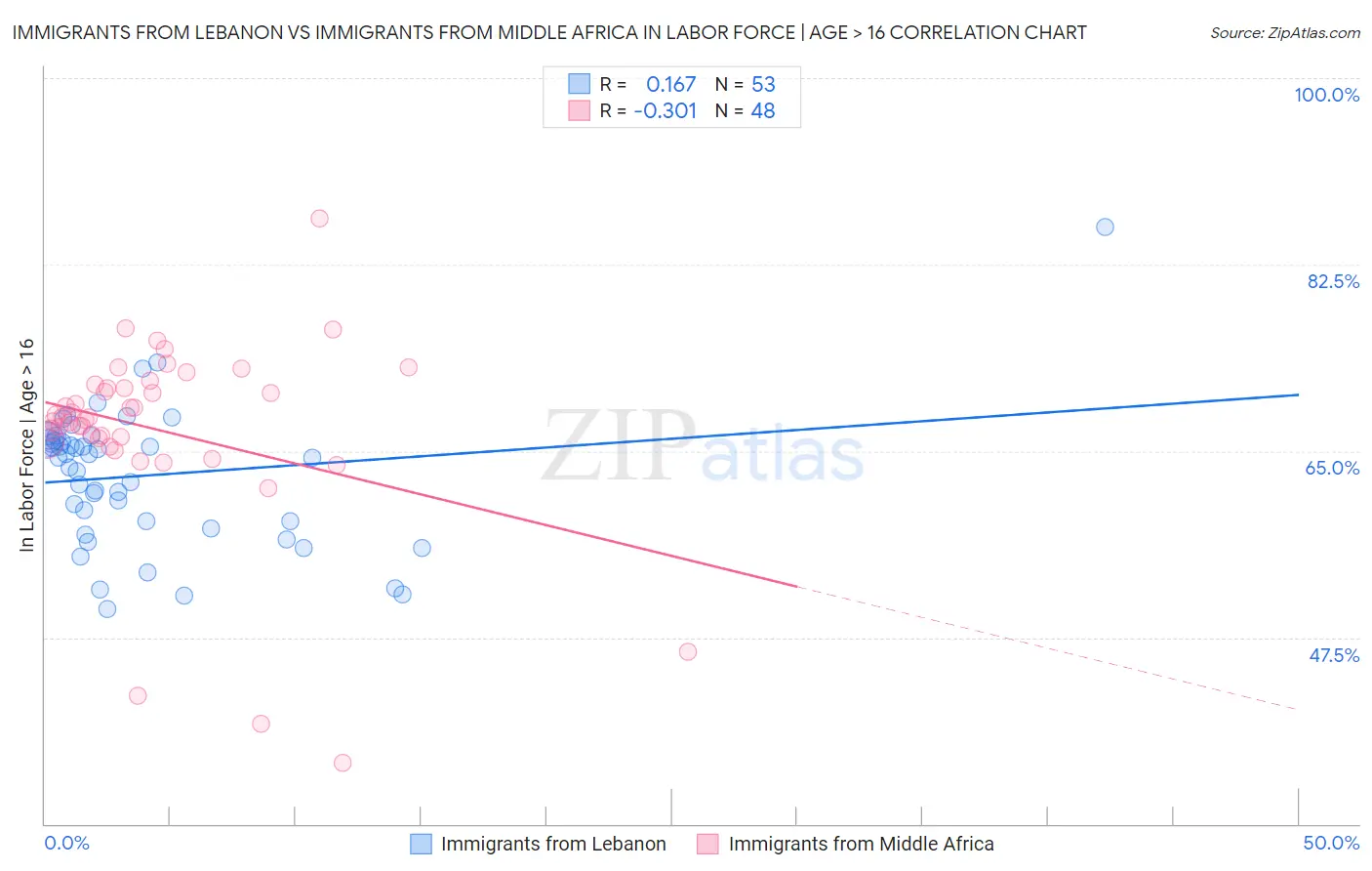 Immigrants from Lebanon vs Immigrants from Middle Africa In Labor Force | Age > 16