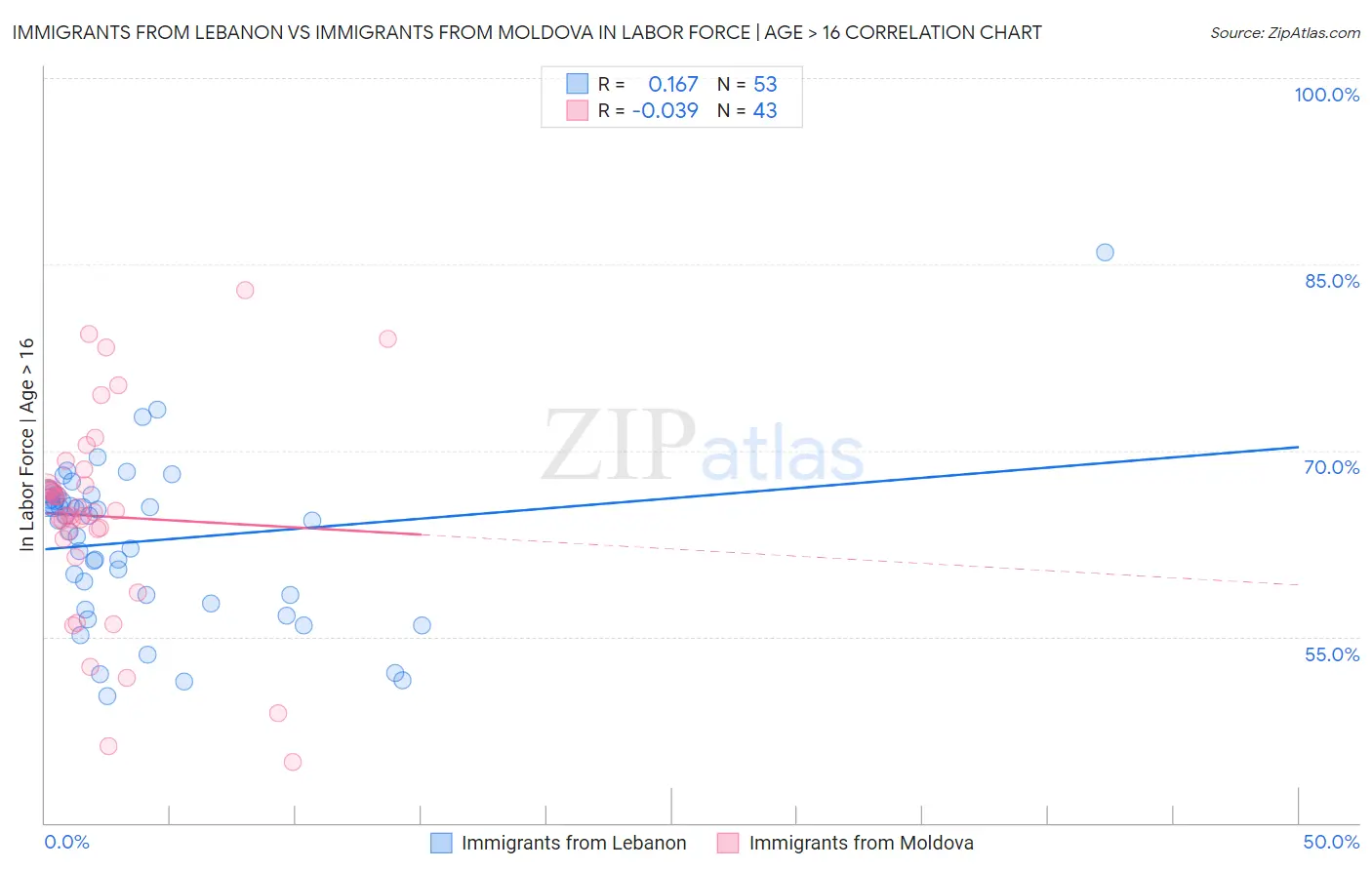 Immigrants from Lebanon vs Immigrants from Moldova In Labor Force | Age > 16