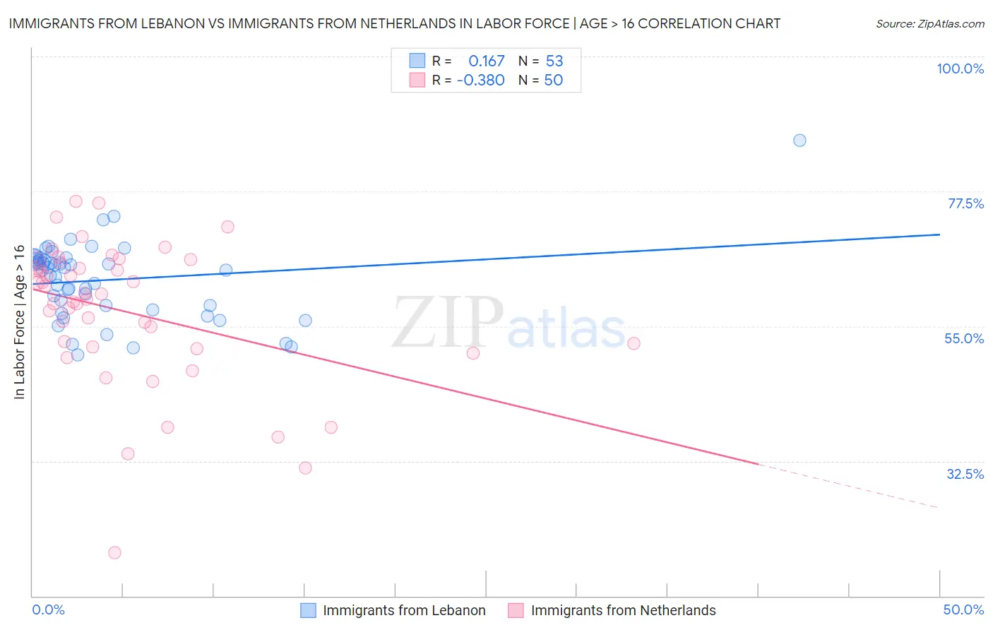 Immigrants from Lebanon vs Immigrants from Netherlands In Labor Force | Age > 16