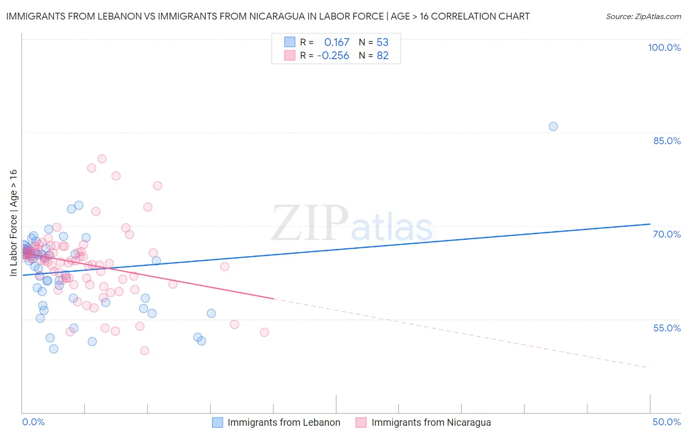 Immigrants from Lebanon vs Immigrants from Nicaragua In Labor Force | Age > 16