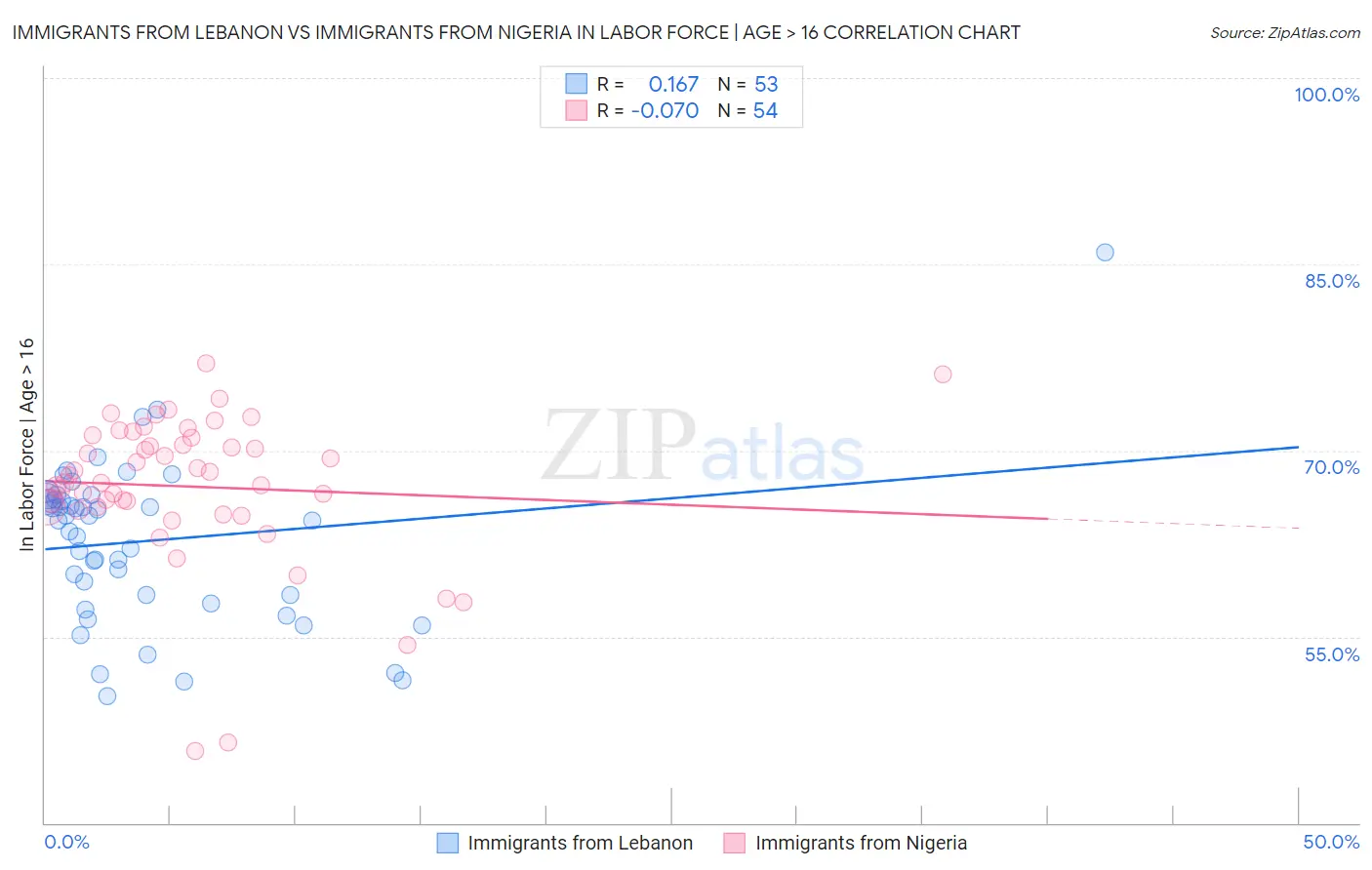 Immigrants from Lebanon vs Immigrants from Nigeria In Labor Force | Age > 16