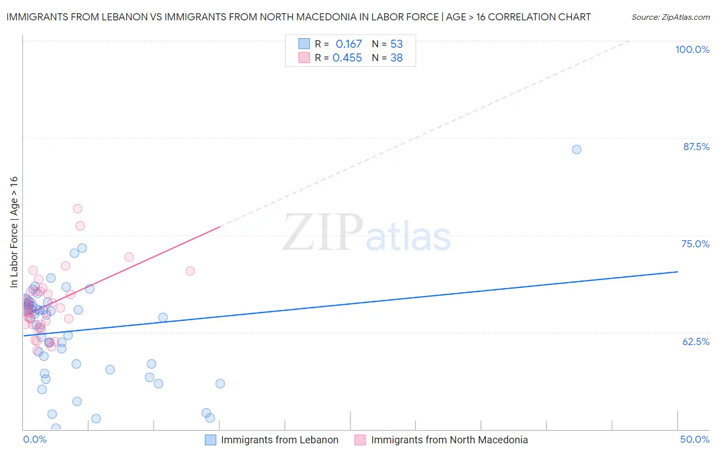 Immigrants from Lebanon vs Immigrants from North Macedonia In Labor Force | Age > 16