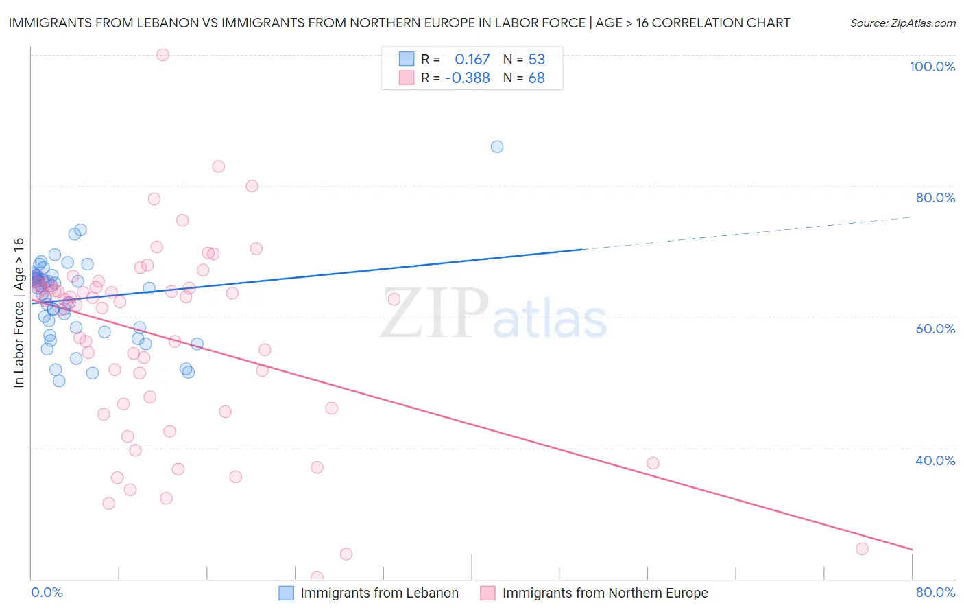 Immigrants from Lebanon vs Immigrants from Northern Europe In Labor Force | Age > 16