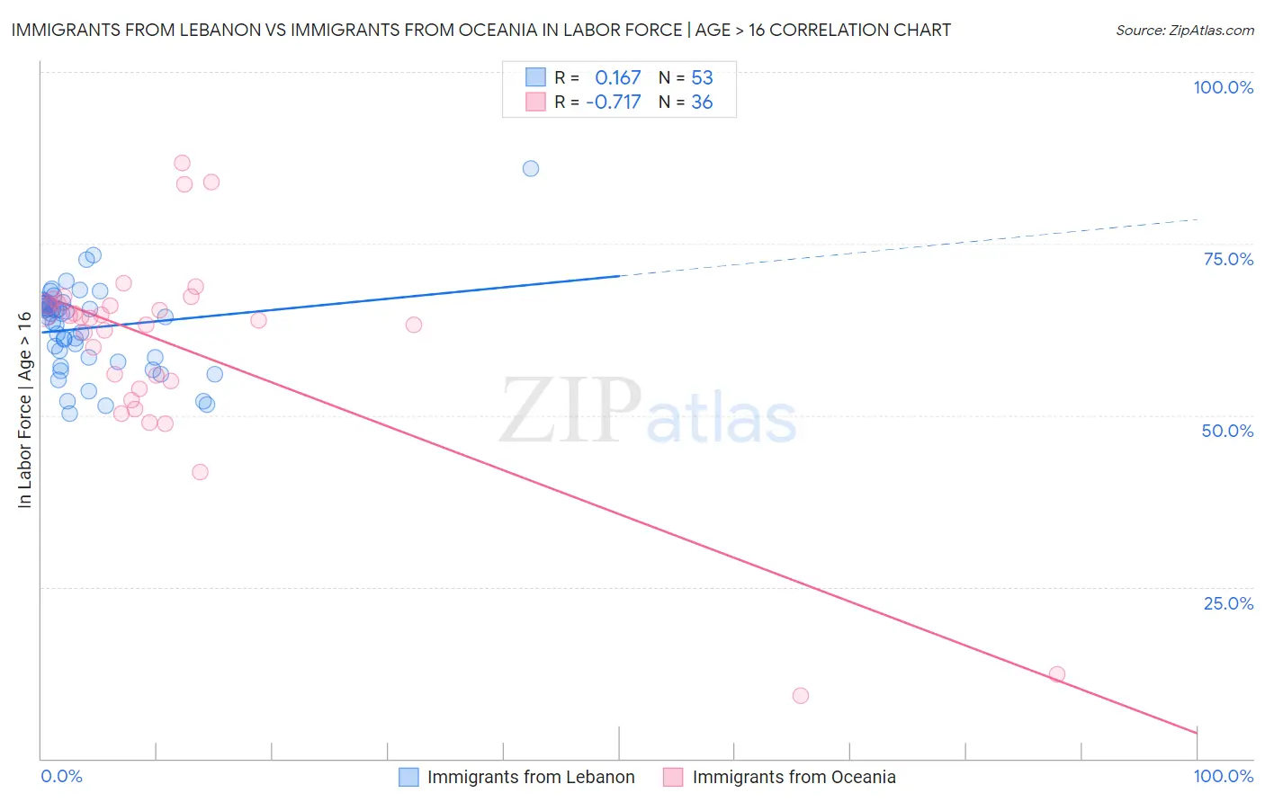 Immigrants from Lebanon vs Immigrants from Oceania In Labor Force | Age > 16