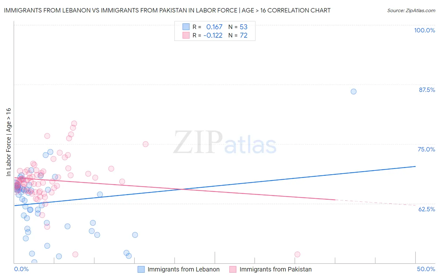 Immigrants from Lebanon vs Immigrants from Pakistan In Labor Force | Age > 16