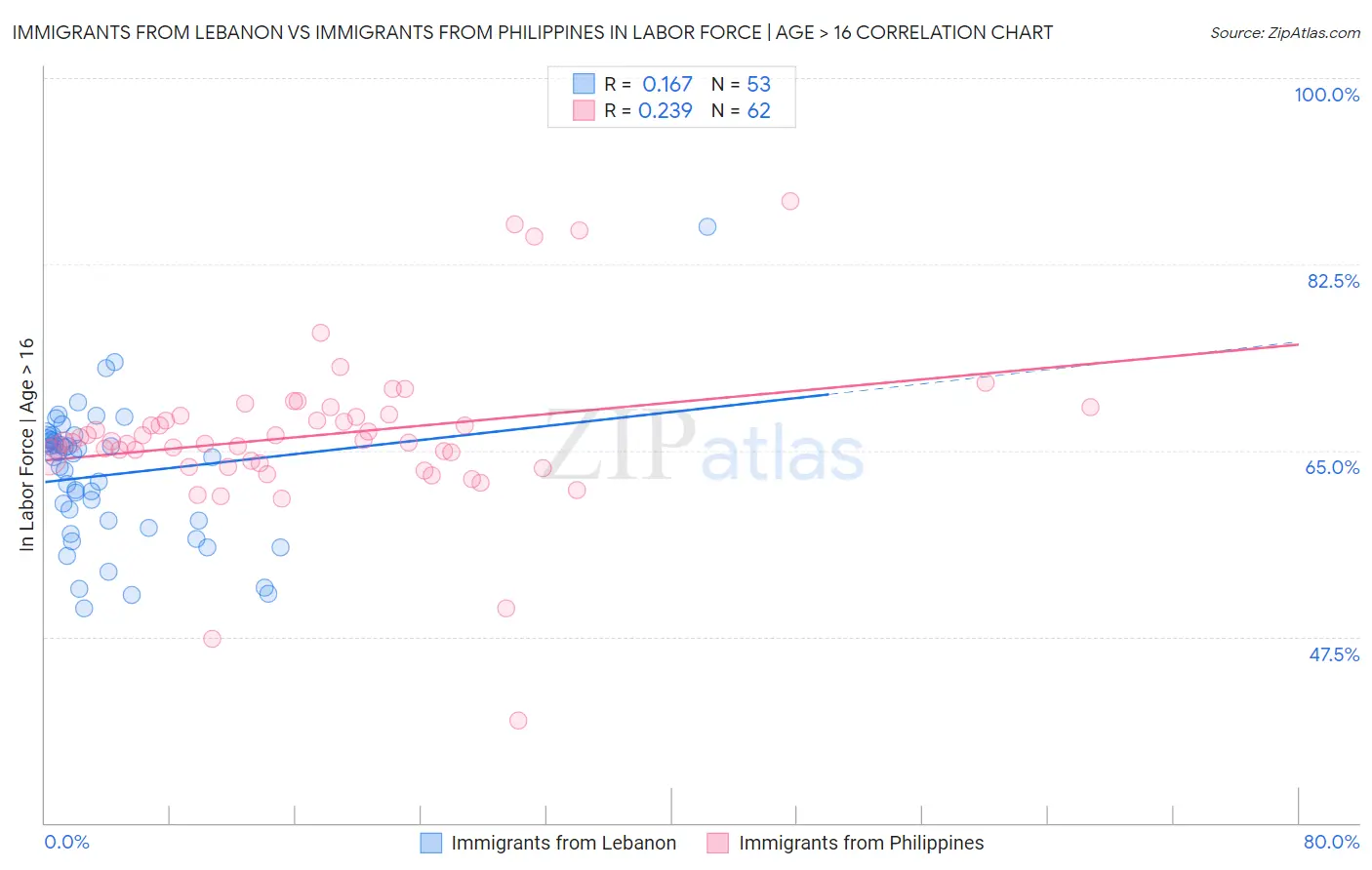 Immigrants from Lebanon vs Immigrants from Philippines In Labor Force | Age > 16