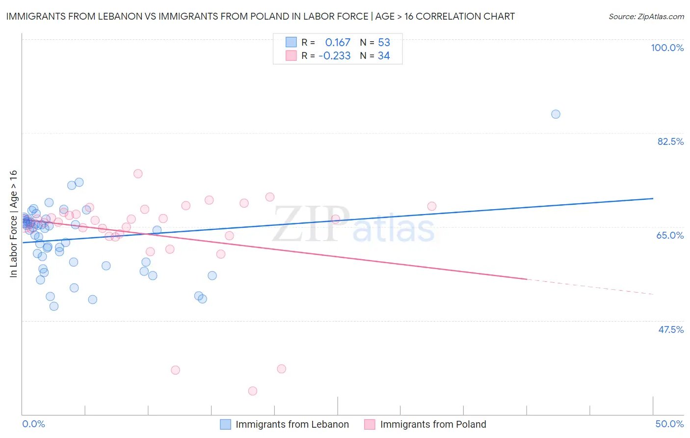 Immigrants from Lebanon vs Immigrants from Poland In Labor Force | Age > 16