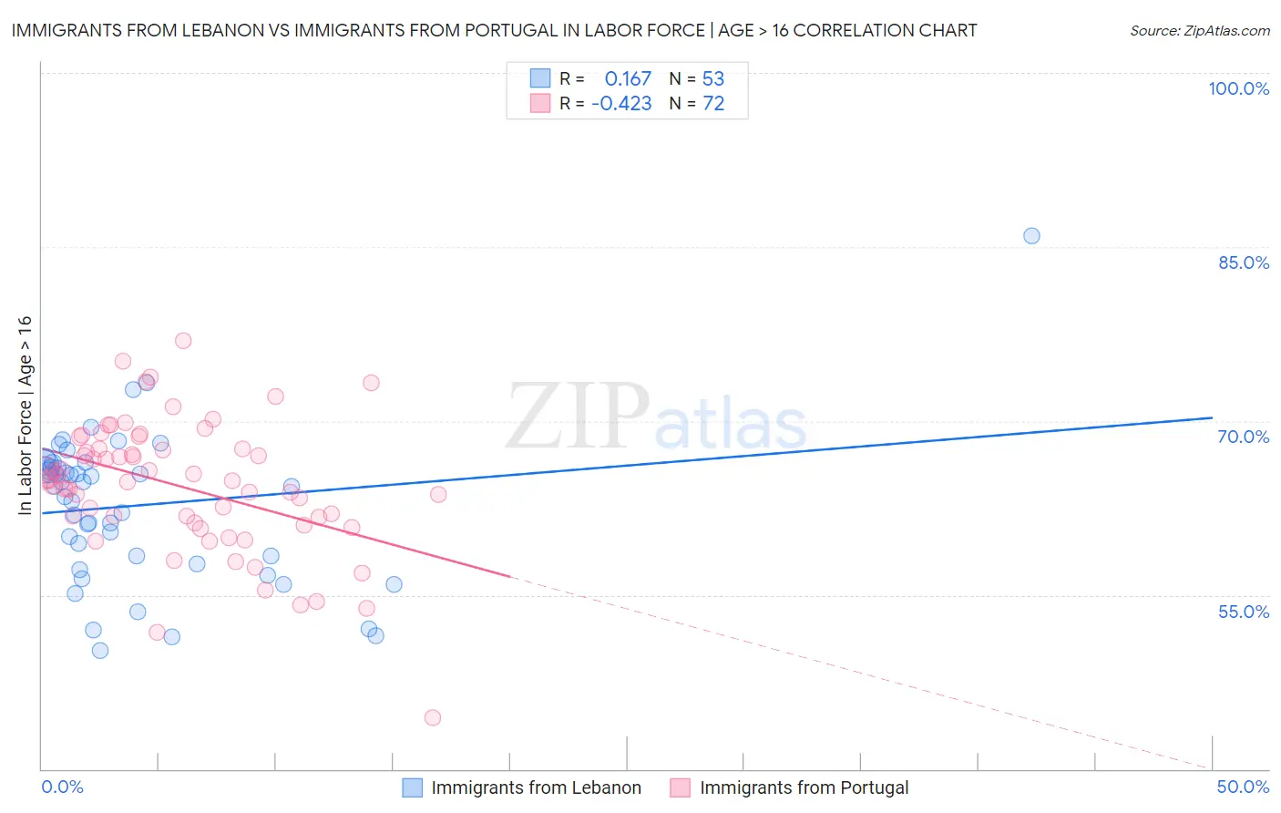 Immigrants from Lebanon vs Immigrants from Portugal In Labor Force | Age > 16