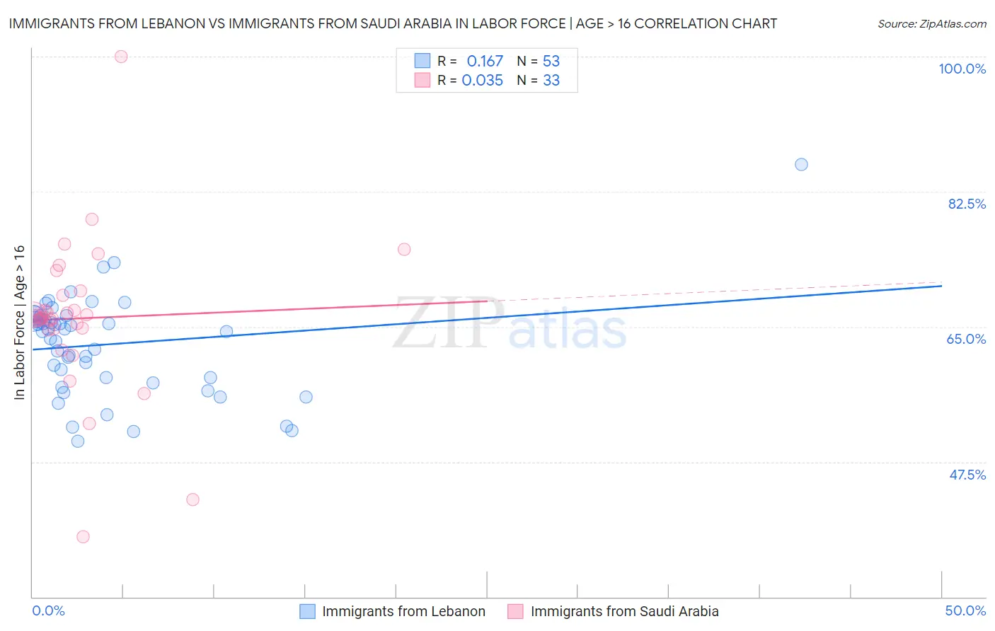 Immigrants from Lebanon vs Immigrants from Saudi Arabia In Labor Force | Age > 16