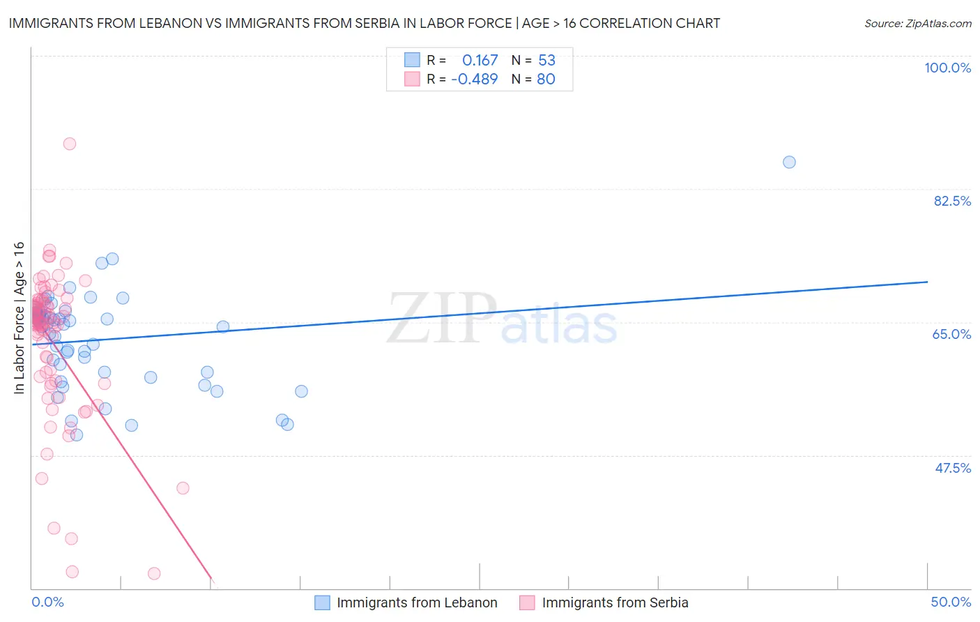 Immigrants from Lebanon vs Immigrants from Serbia In Labor Force | Age > 16