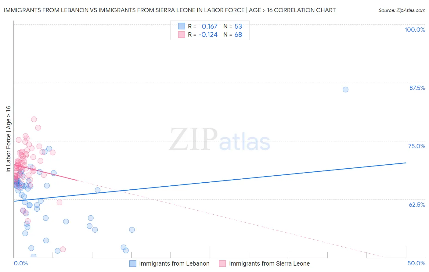Immigrants from Lebanon vs Immigrants from Sierra Leone In Labor Force | Age > 16