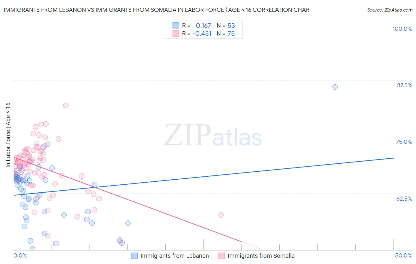 Immigrants from Lebanon vs Immigrants from Somalia In Labor Force | Age > 16