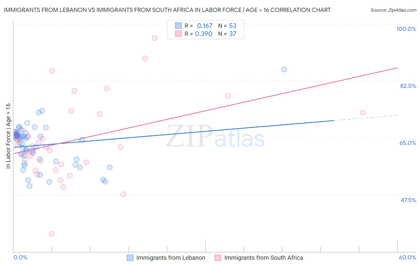 Immigrants from Lebanon vs Immigrants from South Africa In Labor Force | Age > 16