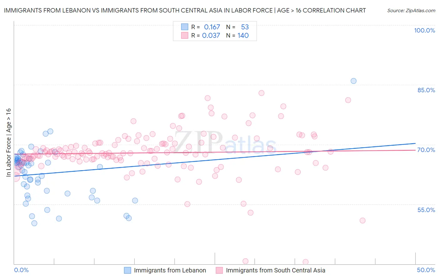 Immigrants from Lebanon vs Immigrants from South Central Asia In Labor Force | Age > 16