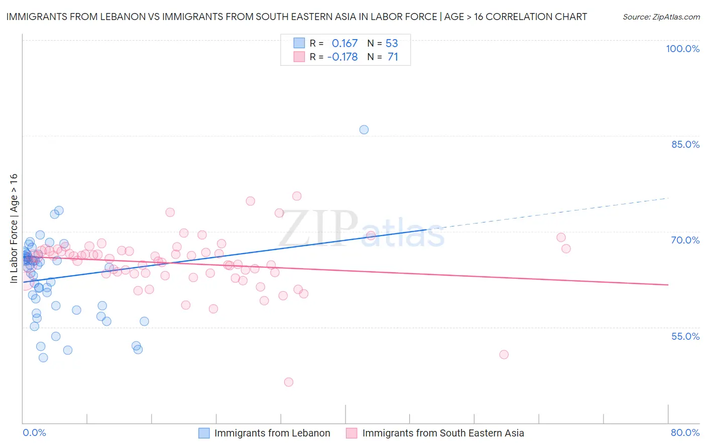 Immigrants from Lebanon vs Immigrants from South Eastern Asia In Labor Force | Age > 16