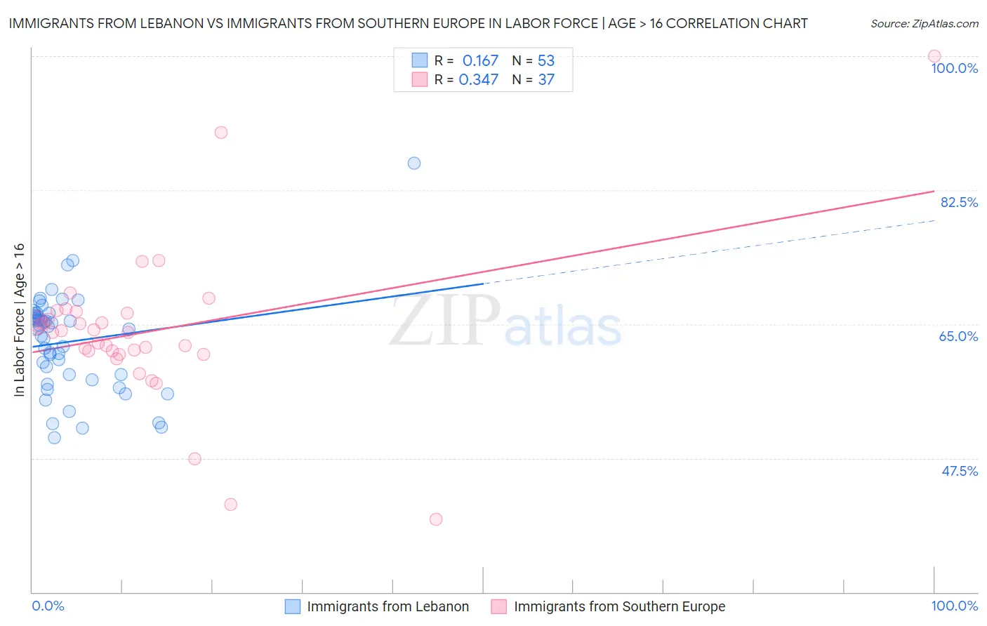 Immigrants from Lebanon vs Immigrants from Southern Europe In Labor Force | Age > 16