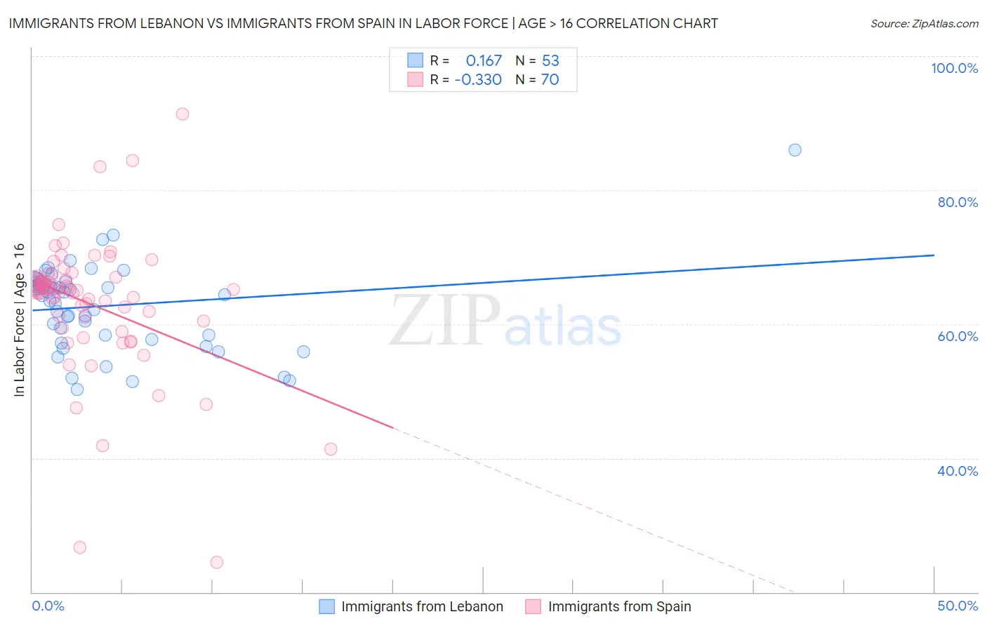 Immigrants from Lebanon vs Immigrants from Spain In Labor Force | Age > 16