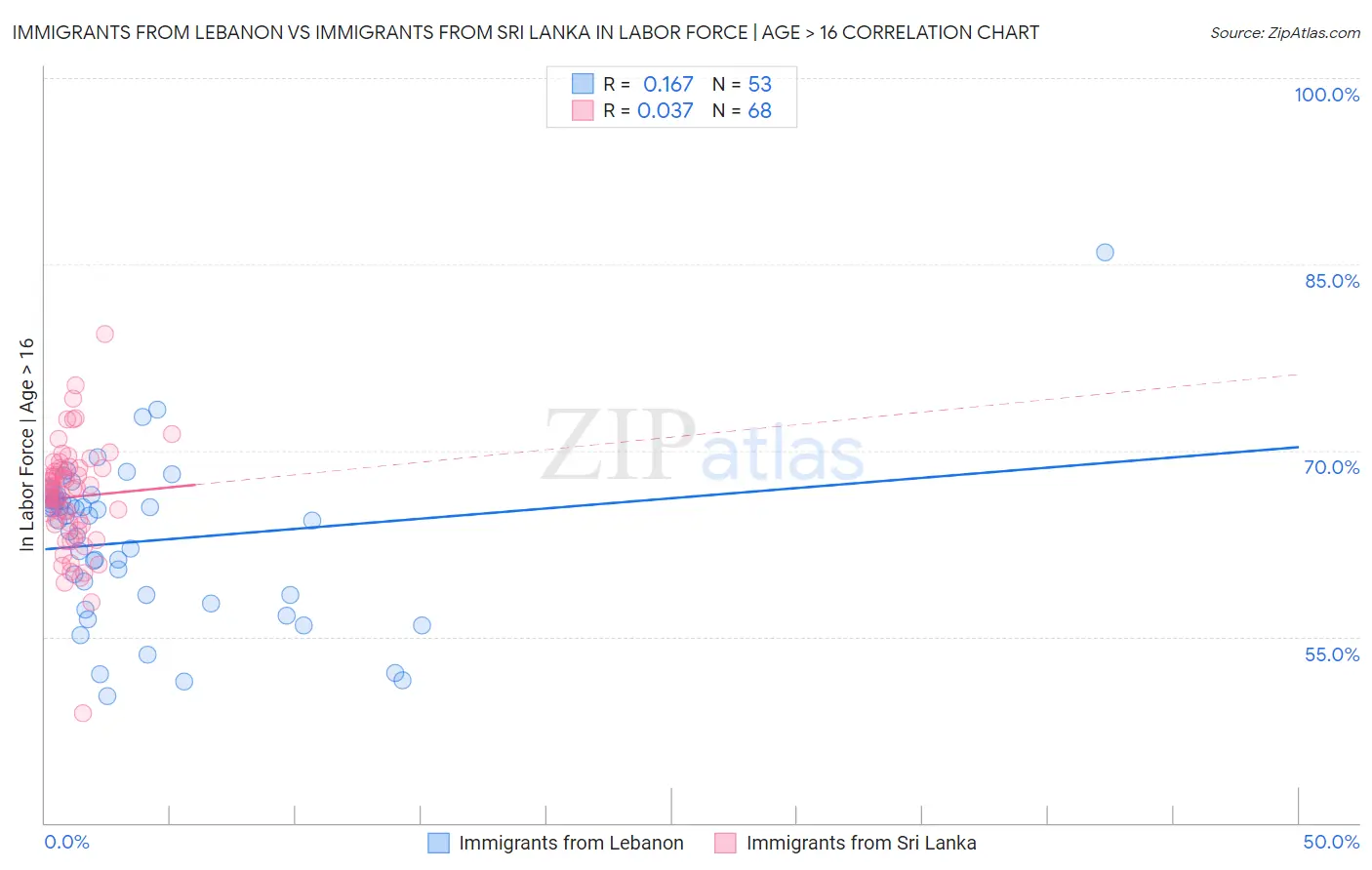 Immigrants from Lebanon vs Immigrants from Sri Lanka In Labor Force | Age > 16