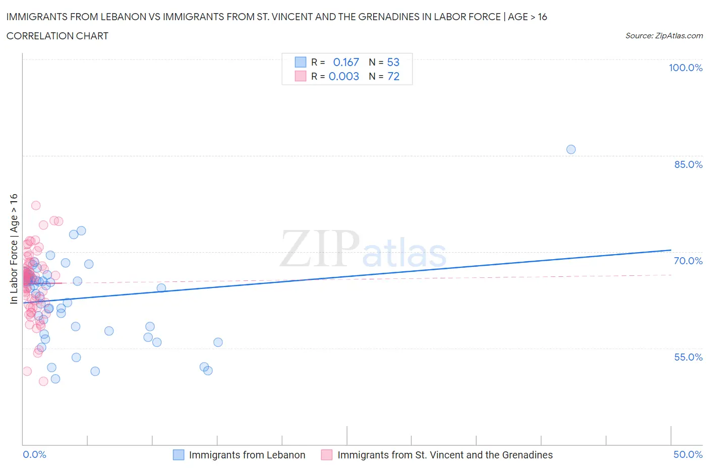 Immigrants from Lebanon vs Immigrants from St. Vincent and the Grenadines In Labor Force | Age > 16