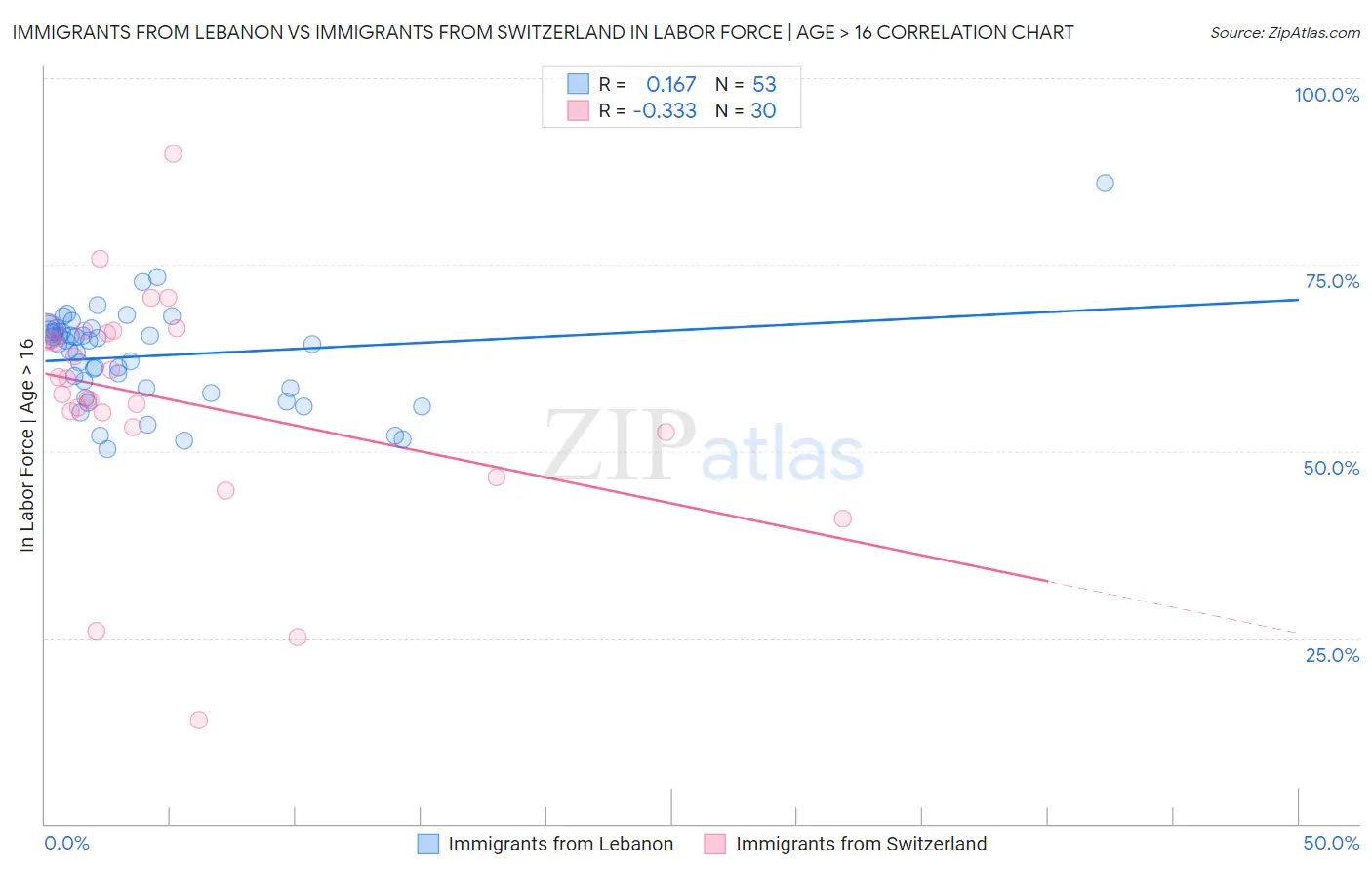 Immigrants from Lebanon vs Immigrants from Switzerland In Labor Force | Age > 16