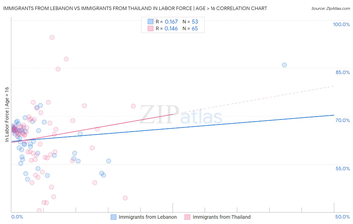 Immigrants from Lebanon vs Immigrants from Thailand In Labor Force | Age > 16