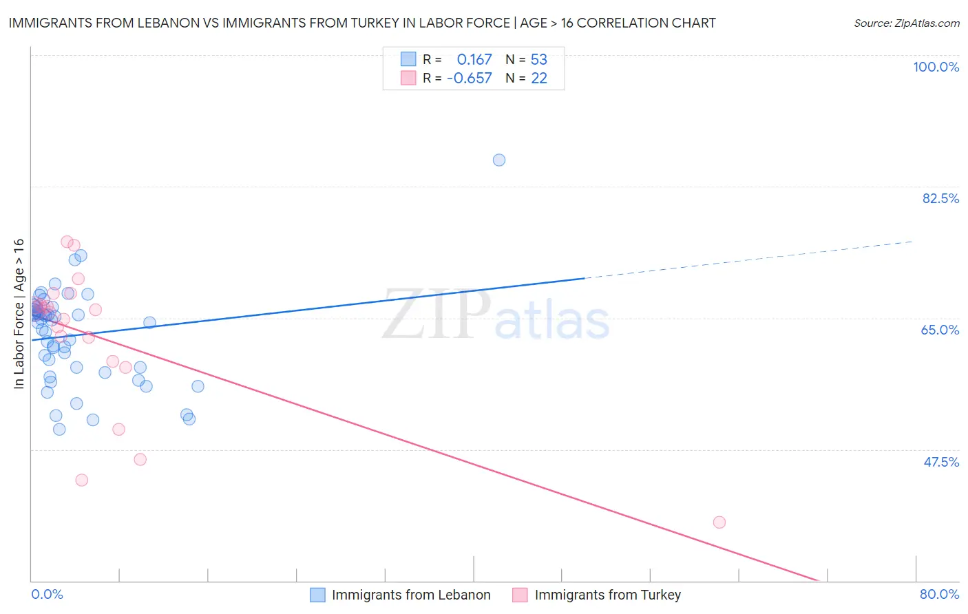 Immigrants from Lebanon vs Immigrants from Turkey In Labor Force | Age > 16