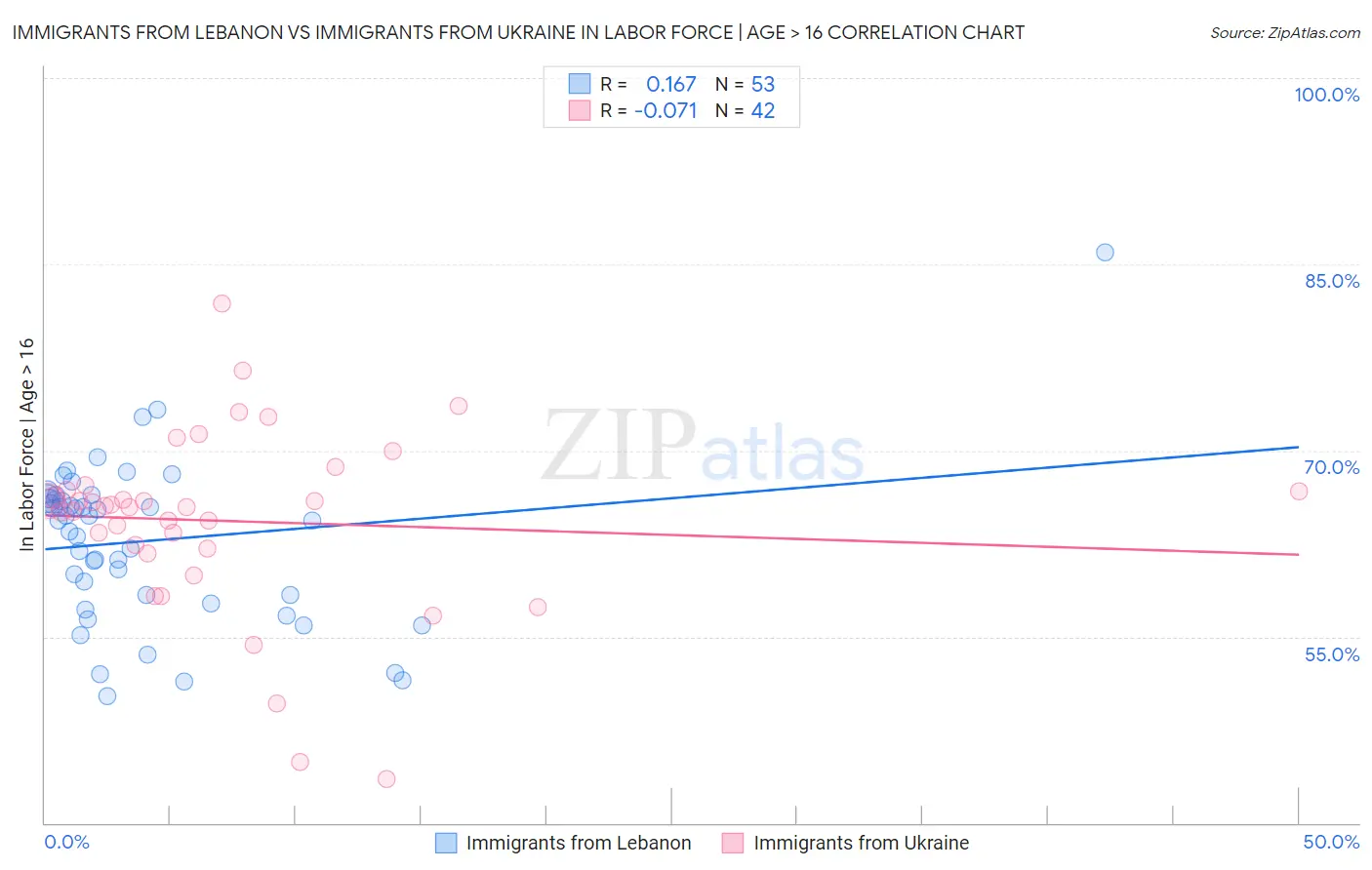 Immigrants from Lebanon vs Immigrants from Ukraine In Labor Force | Age > 16