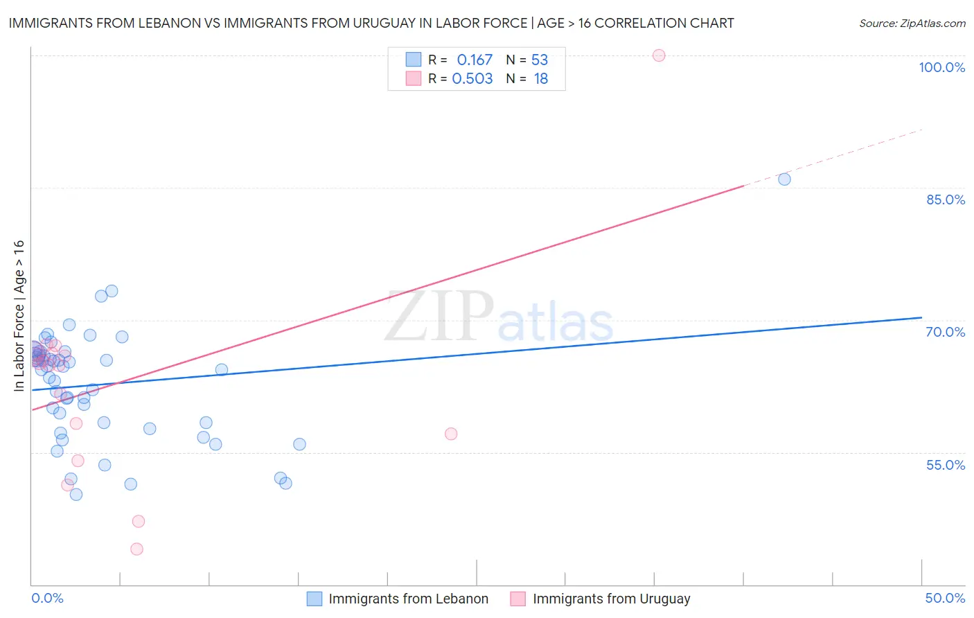 Immigrants from Lebanon vs Immigrants from Uruguay In Labor Force | Age > 16