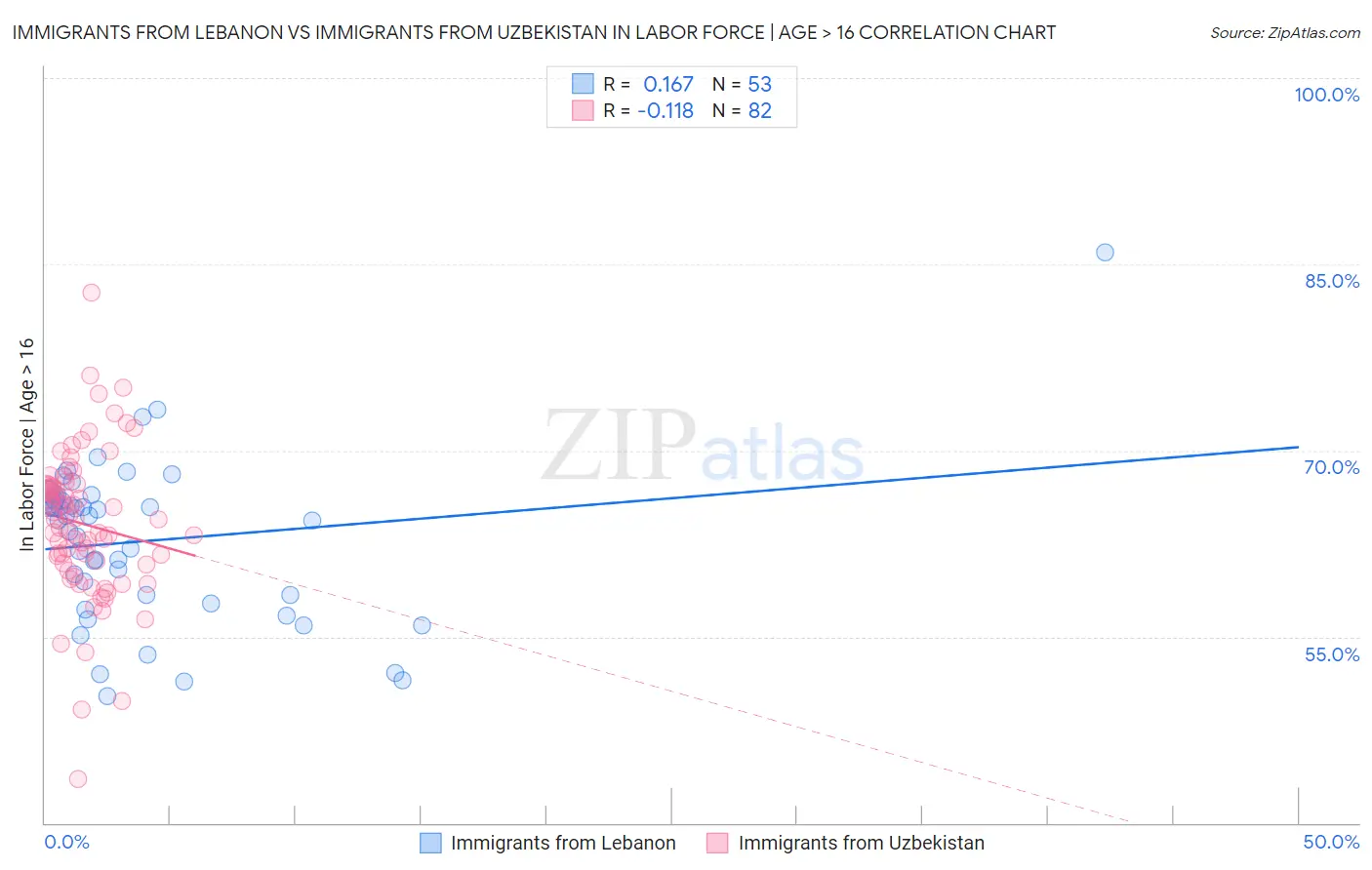 Immigrants from Lebanon vs Immigrants from Uzbekistan In Labor Force | Age > 16