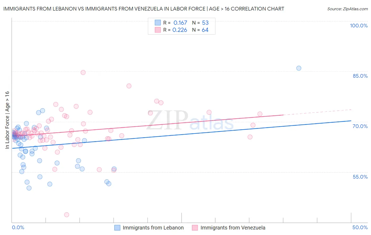 Immigrants from Lebanon vs Immigrants from Venezuela In Labor Force | Age > 16
