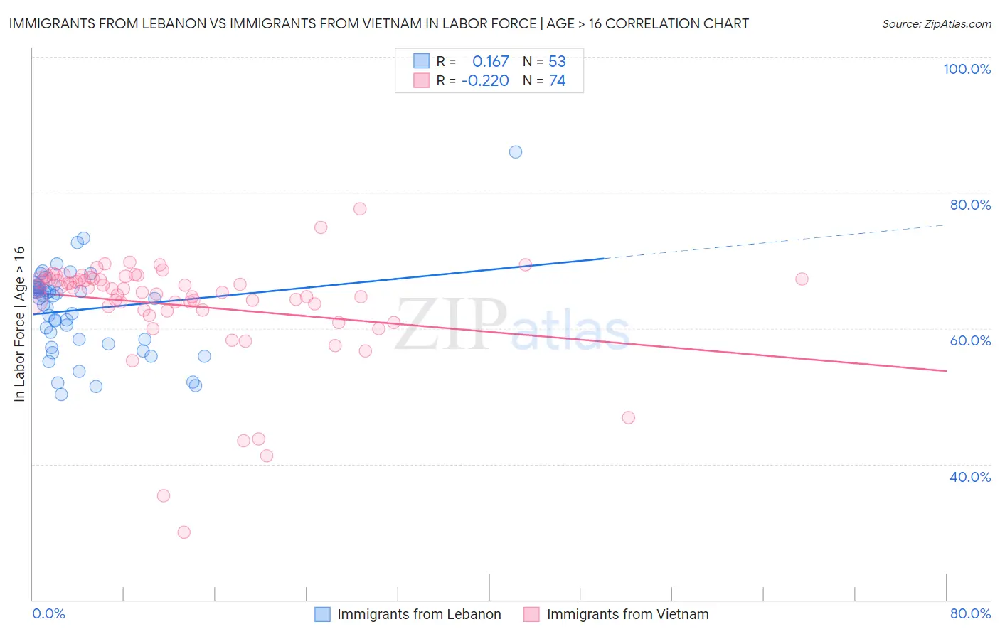 Immigrants from Lebanon vs Immigrants from Vietnam In Labor Force | Age > 16