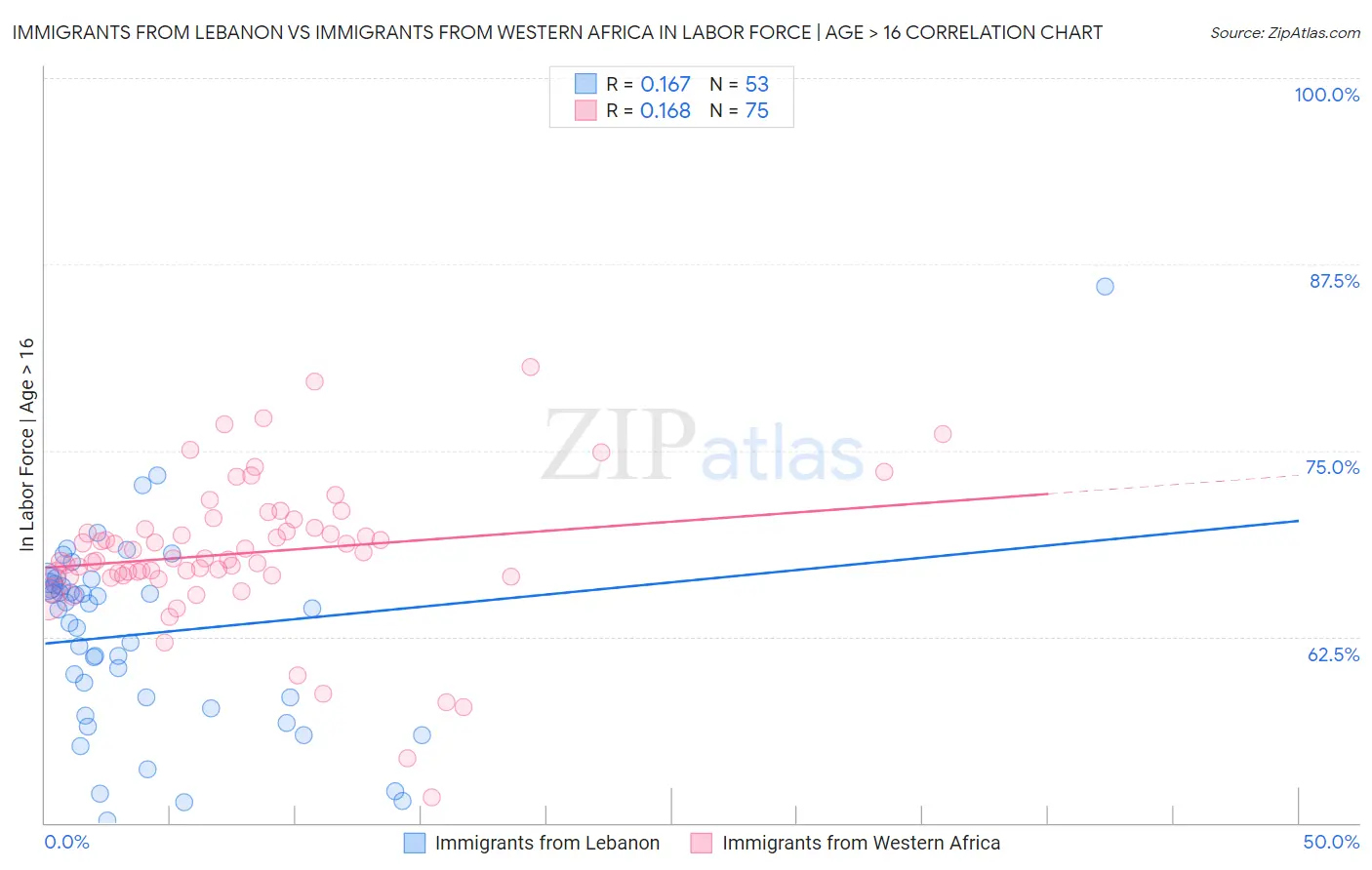 Immigrants from Lebanon vs Immigrants from Western Africa In Labor Force | Age > 16