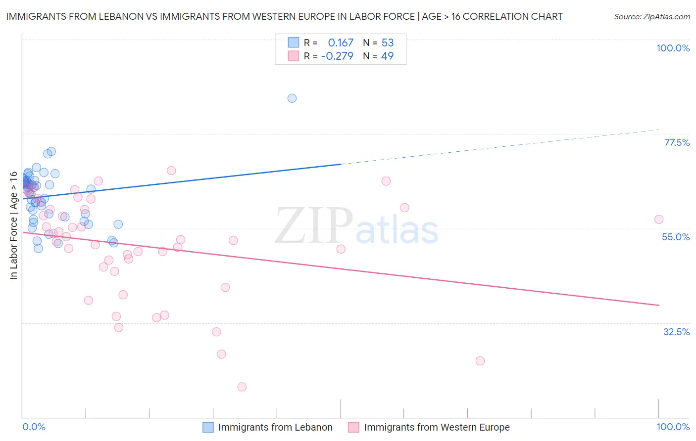 Immigrants from Lebanon vs Immigrants from Western Europe In Labor Force | Age > 16