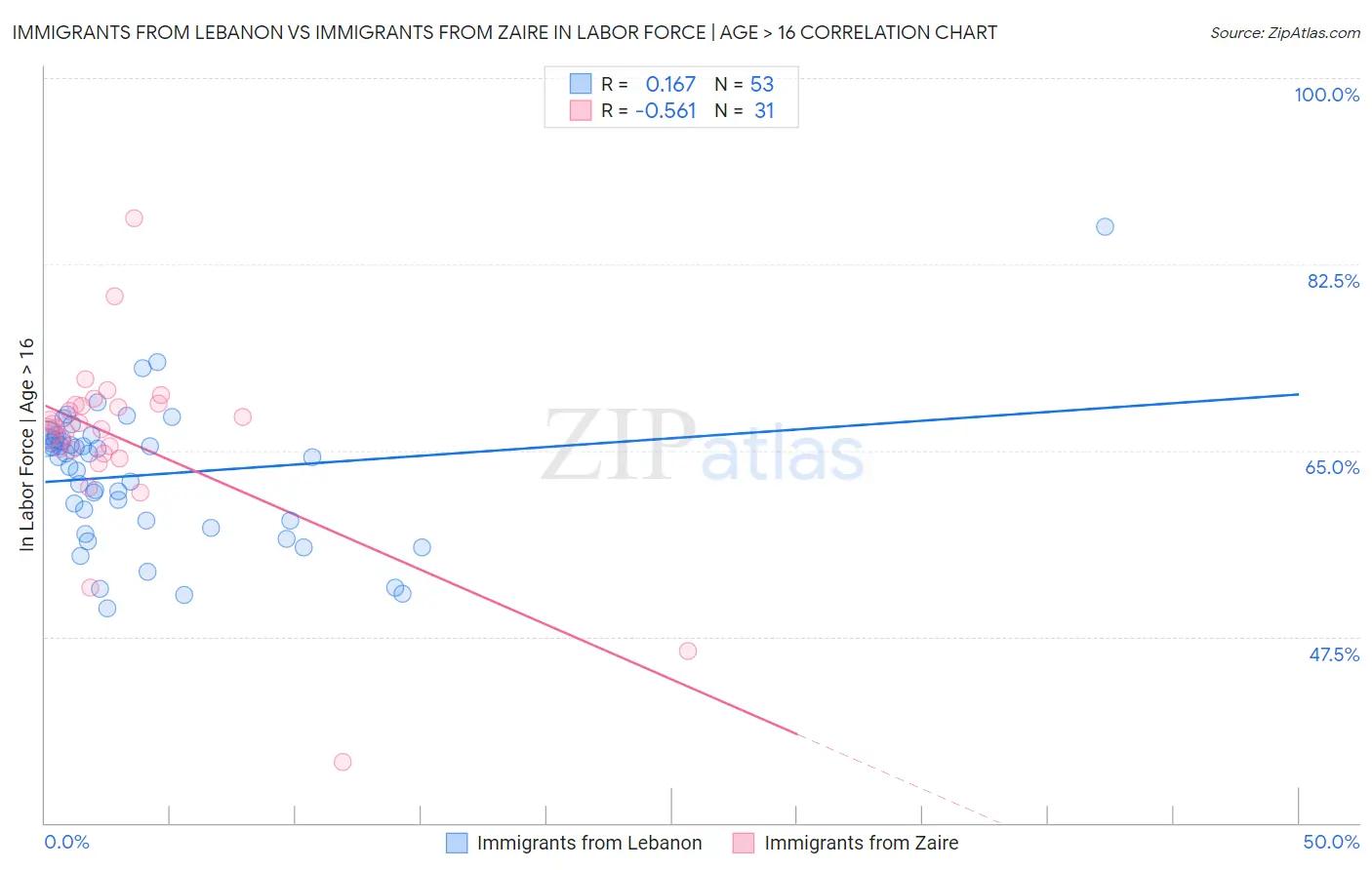 Immigrants from Lebanon vs Immigrants from Zaire In Labor Force | Age > 16