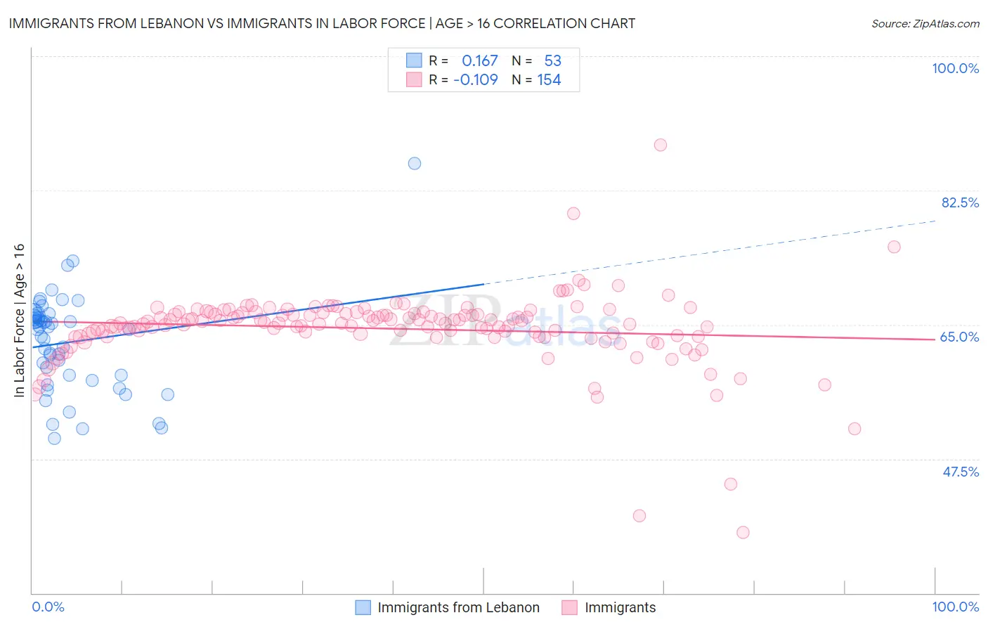 Immigrants from Lebanon vs Immigrants In Labor Force | Age > 16