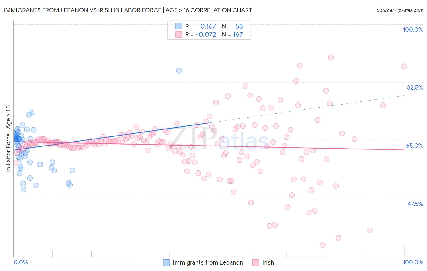 Immigrants from Lebanon vs Irish In Labor Force | Age > 16