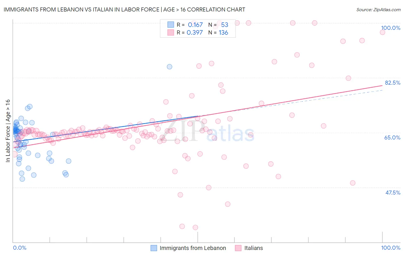 Immigrants from Lebanon vs Italian In Labor Force | Age > 16