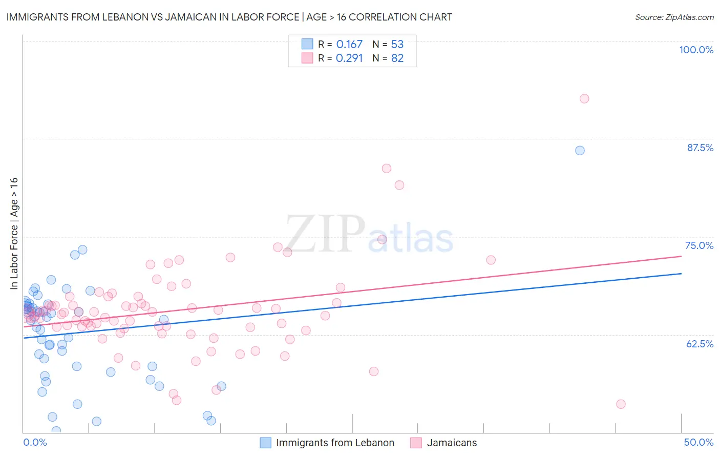 Immigrants from Lebanon vs Jamaican In Labor Force | Age > 16