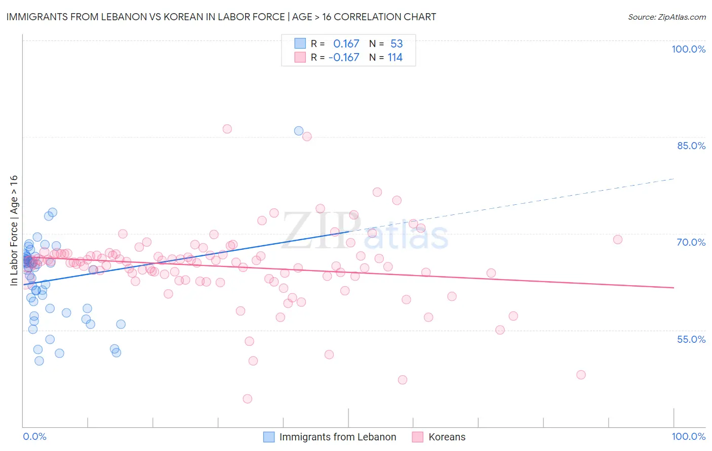 Immigrants from Lebanon vs Korean In Labor Force | Age > 16