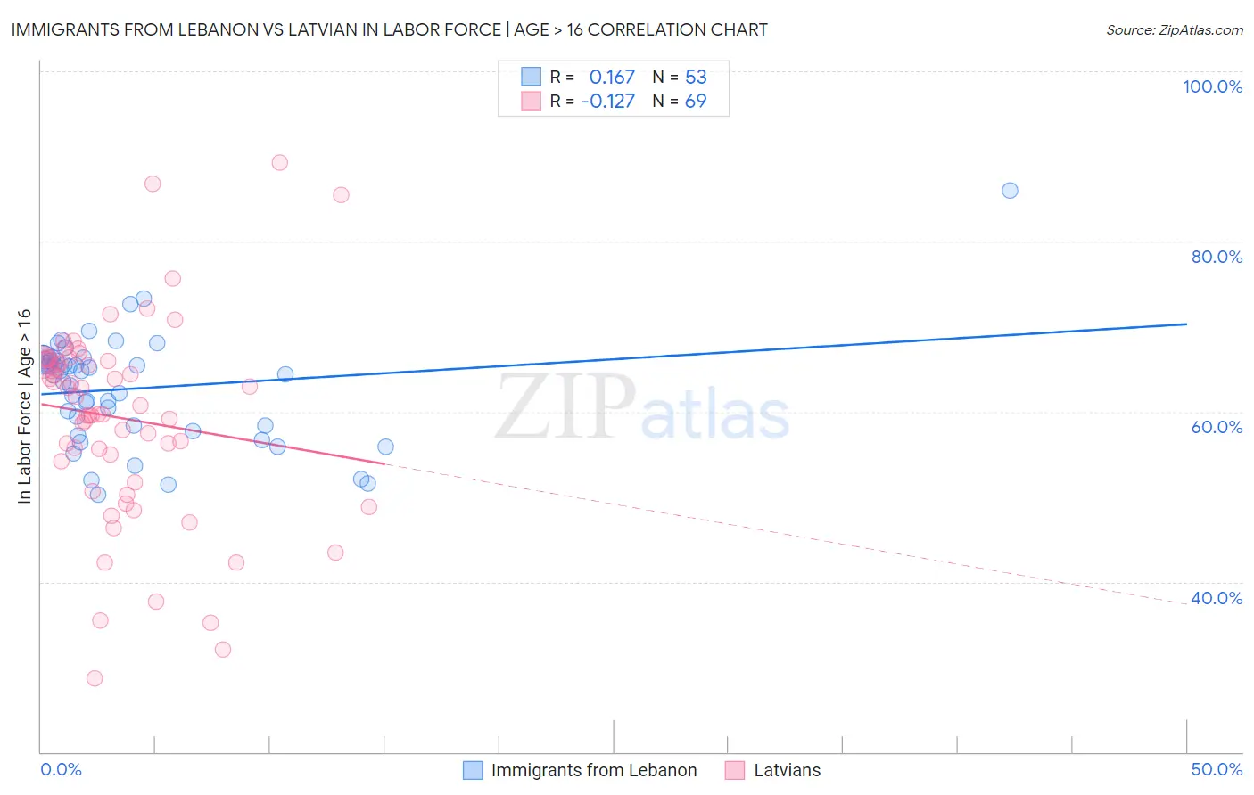 Immigrants from Lebanon vs Latvian In Labor Force | Age > 16