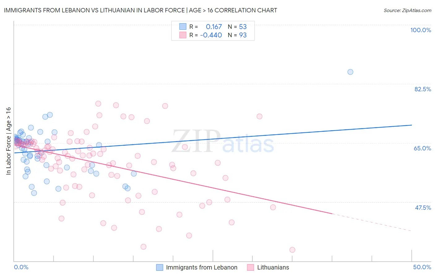 Immigrants from Lebanon vs Lithuanian In Labor Force | Age > 16