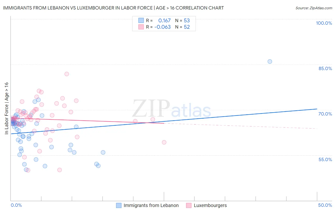 Immigrants from Lebanon vs Luxembourger In Labor Force | Age > 16