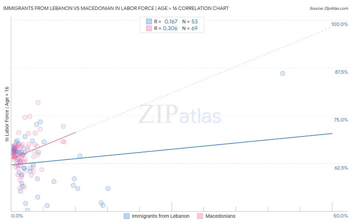 Immigrants from Lebanon vs Macedonian In Labor Force | Age > 16