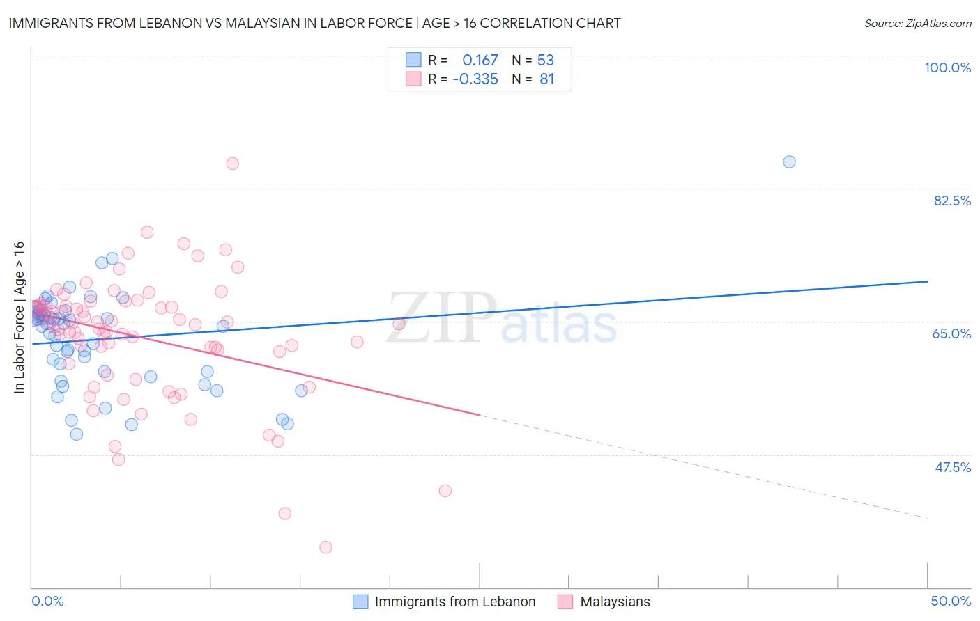 Immigrants from Lebanon vs Malaysian In Labor Force | Age > 16