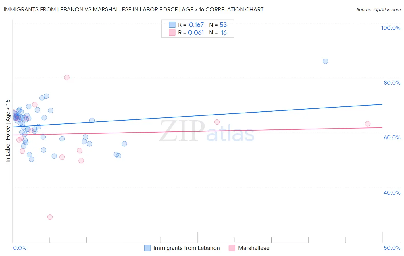 Immigrants from Lebanon vs Marshallese In Labor Force | Age > 16