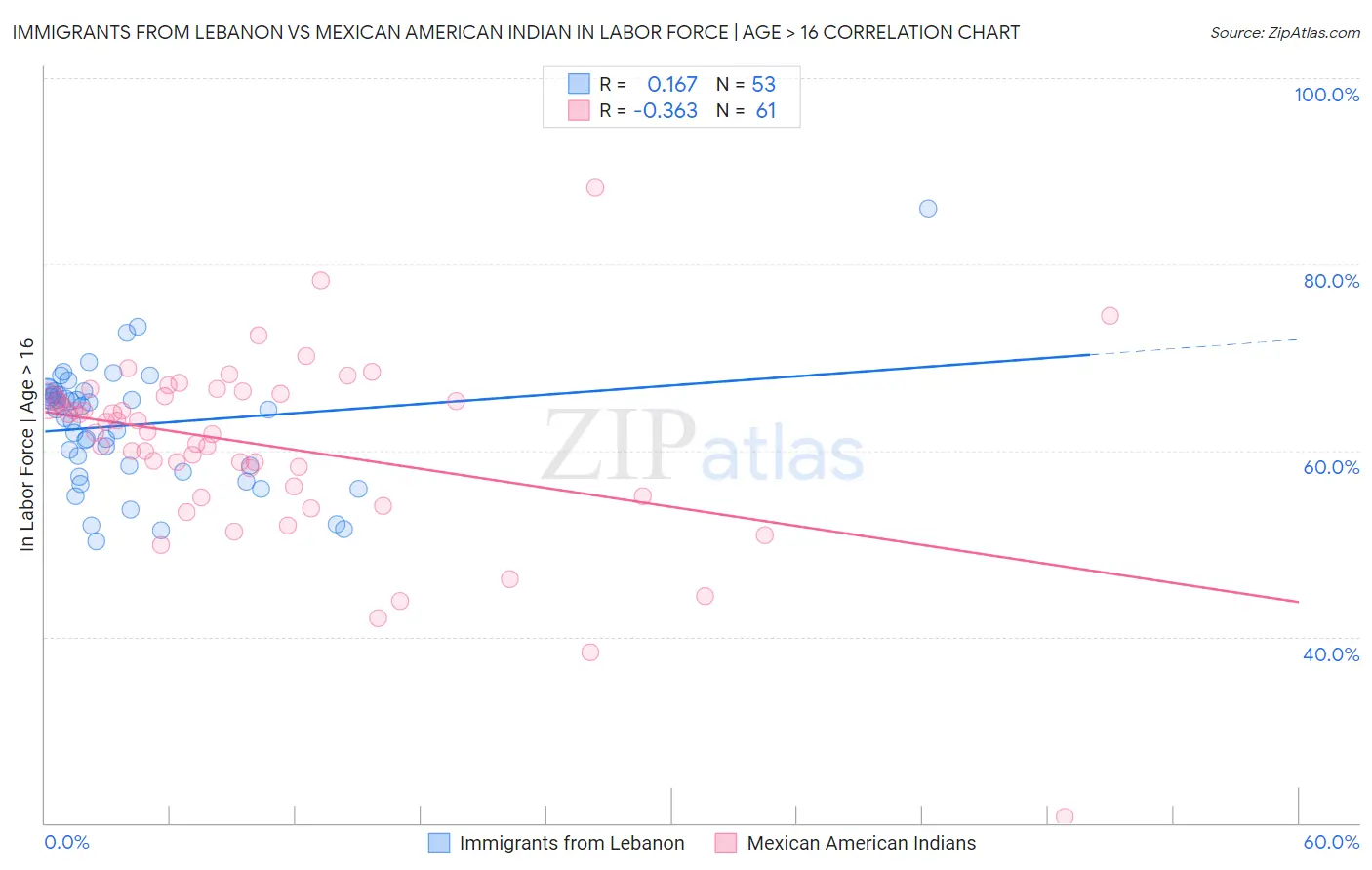 Immigrants from Lebanon vs Mexican American Indian In Labor Force | Age > 16