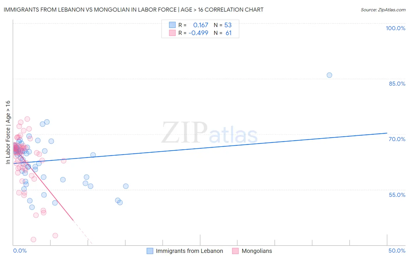 Immigrants from Lebanon vs Mongolian In Labor Force | Age > 16