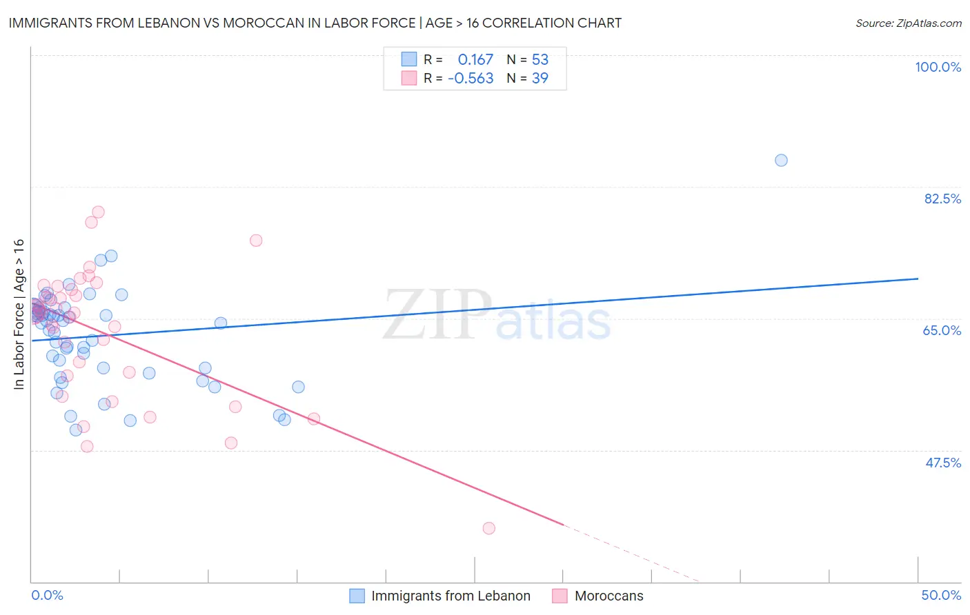 Immigrants from Lebanon vs Moroccan In Labor Force | Age > 16