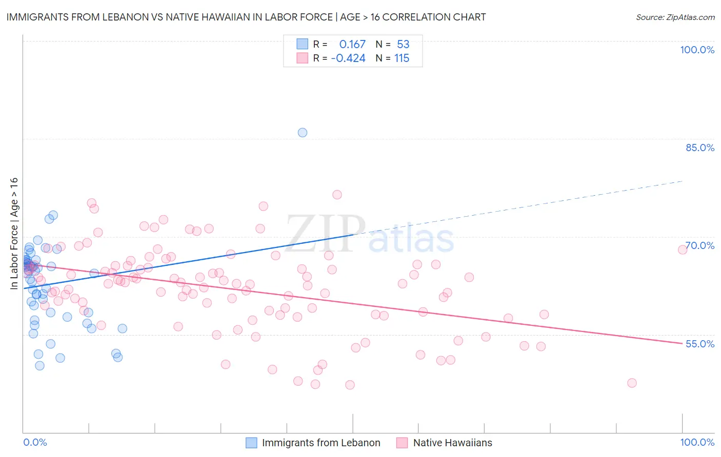 Immigrants from Lebanon vs Native Hawaiian In Labor Force | Age > 16