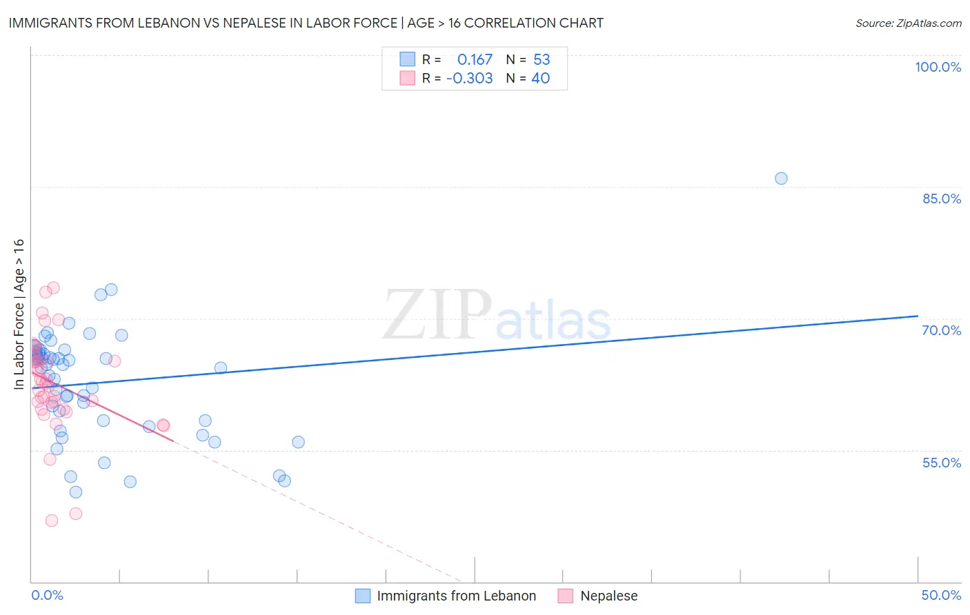 Immigrants from Lebanon vs Nepalese In Labor Force | Age > 16